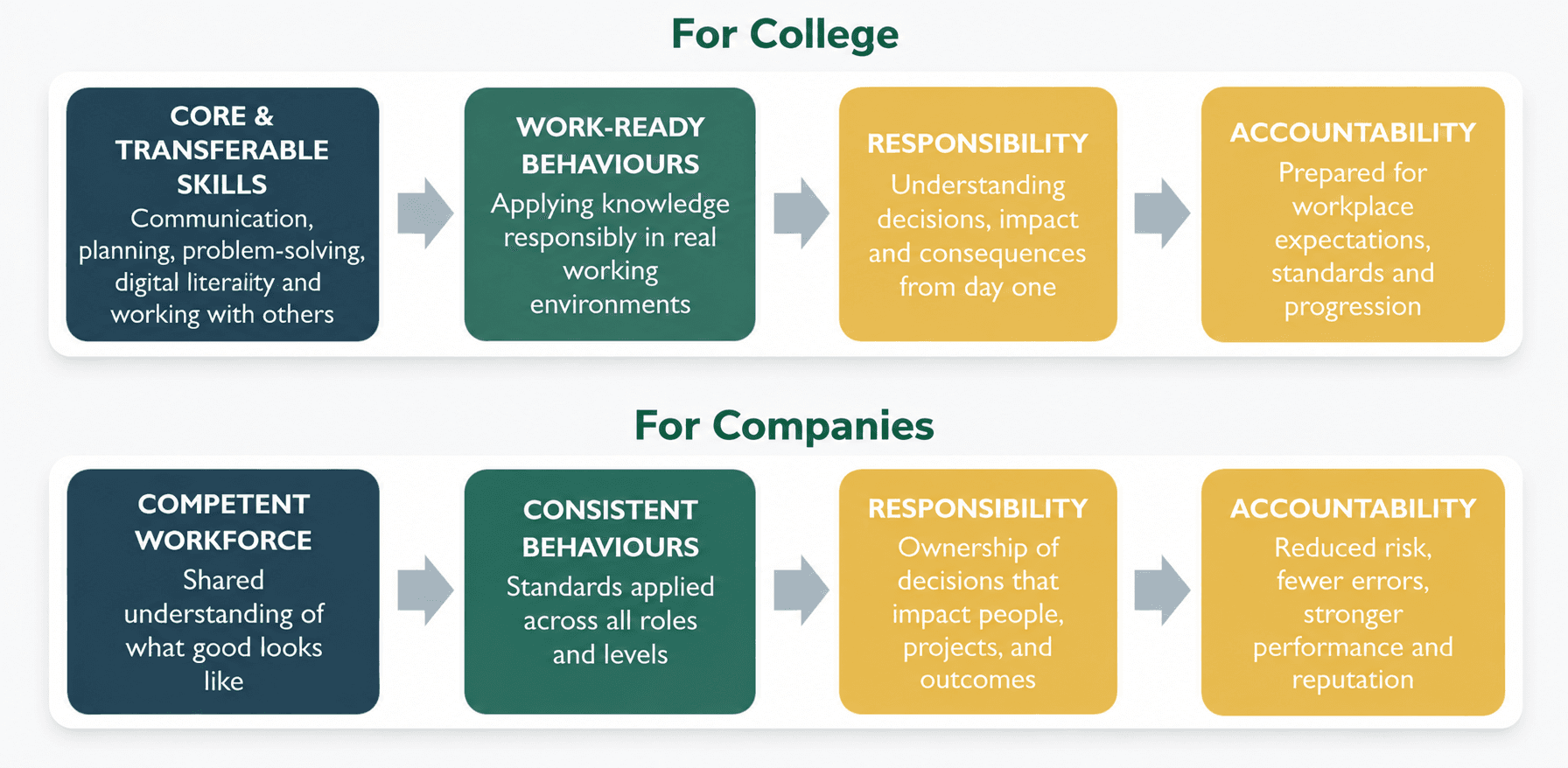 Programme pathways: For College — core and transferable skills, work-ready behaviours, responsibility, accountability. For Companies — competent workforce, consistent behaviours, responsibility, accountability.